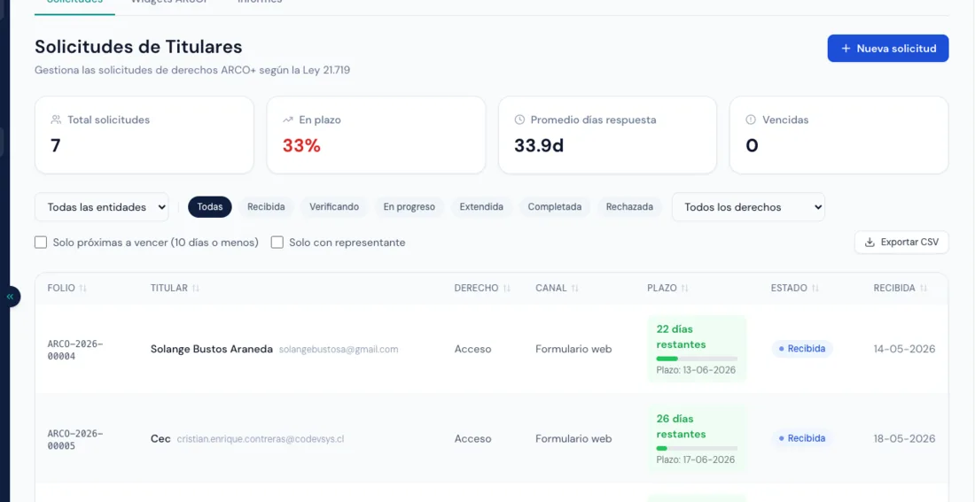 Lista de solicitudes ARSOP con días restantes y plazo de respuesta según la Ley 21.719